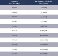 Géogrilles uniaxiales - Résistance TGU